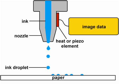 Inkjet - Drop on Demand